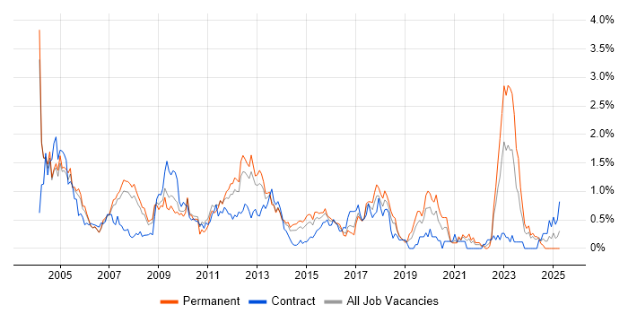 Job vacancy trend for Client/Server in Cheshire Job vacancy trend for Client/Server in Cheshire