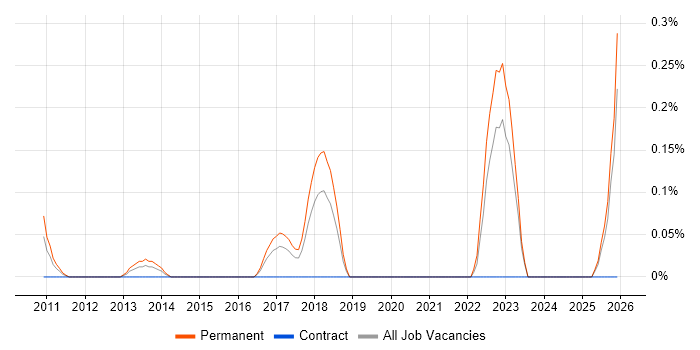 Cloud Administrator job vacancy trend in Cheshire