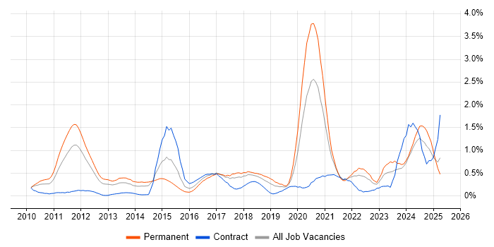 Job vacancy trend for Cloud Computing in Cheshire Job vacancy trend for Cloud Computing in Cheshire
