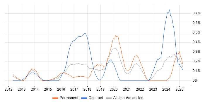 Job vacancy trend for Cloud Consultant in Cheshire Job vacancy trend for Cloud Consultant in Cheshire