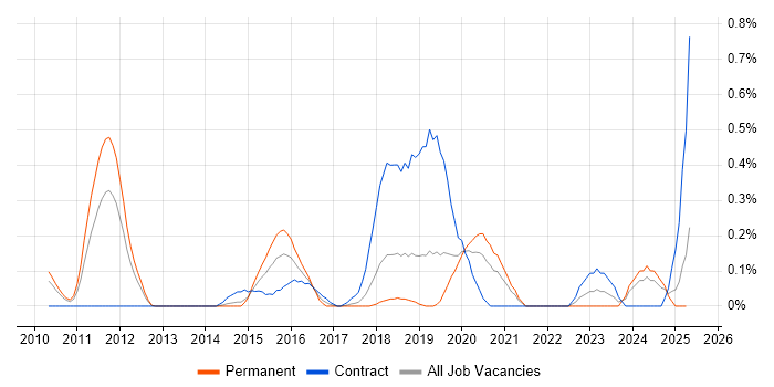 Job vacancy trend for Cloud Developer in Cheshire