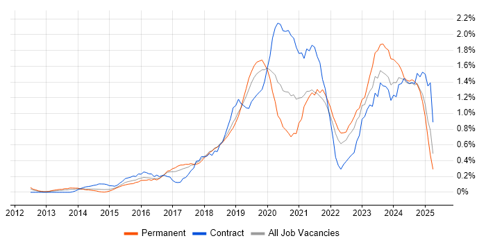 Job vacancy trend for Cloud Engineer in Cheshire Job vacancy trend for Cloud Engineer in Cheshire
