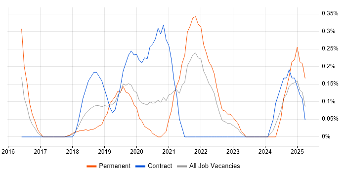 Job vacancy trend for Cloud Platform Engineer in Cheshire Job vacancy trend for Cloud Platform Engineer in Cheshire