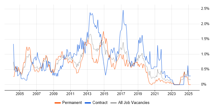 Job vacancy trend for Clustering in Cheshire Job vacancy trend for Clustering in Cheshire