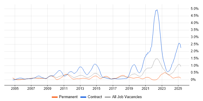 Job vacancy trend for CMDB in Cheshire Job vacancy trend for CMDB in Cheshire