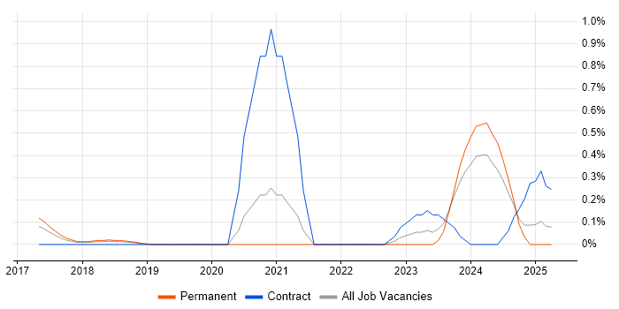 Job vacancy trend for Co-Creation in Cheshire Job vacancy trend for Co-Creation in Cheshire