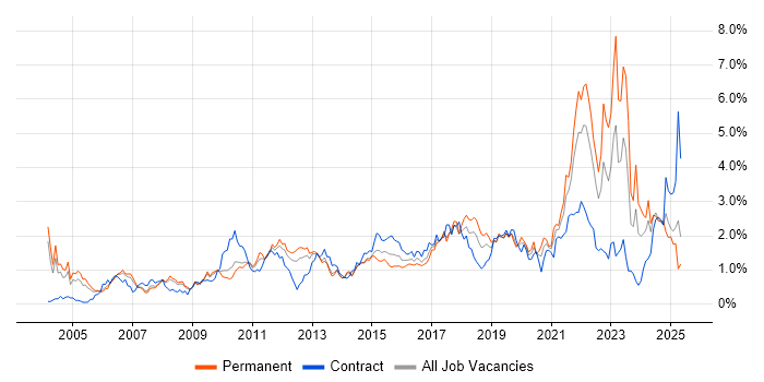 Job vacancy trend for Coaching in Cheshire Job vacancy trend for Coaching in Cheshire