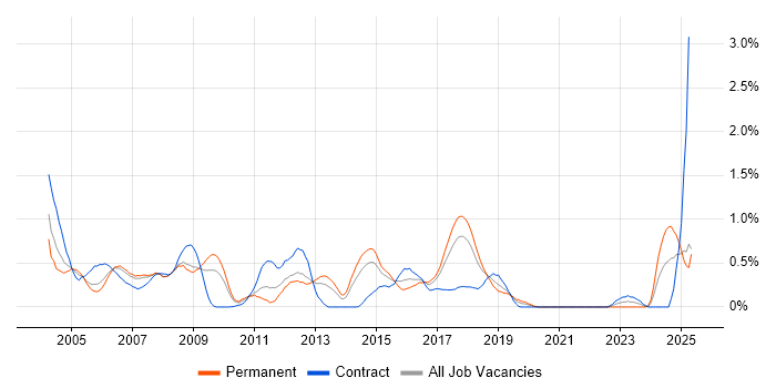 Job vacancy trend for COBOL in Cheshire Job vacancy trend for COBOL in Cheshire