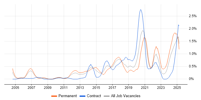 Job vacancy trend for Code Quality in Cheshire Job vacancy trend for Code Quality in Cheshire