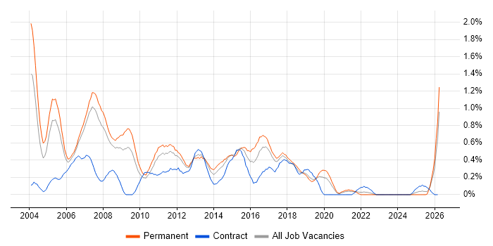 Cognos job vacancy trend in Cheshire