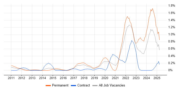 Job vacancy trend for Collaborative Culture in Cheshire Job vacancy trend for Collaborative Culture in Cheshire