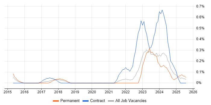 Job vacancy trend for Collibra in Cheshire