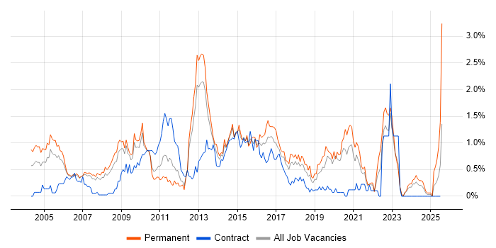 Job vacancy trend for Commercial Awareness in Cheshire