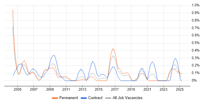 Job vacancy trend for Commercial Manager in Cheshire Job vacancy trend for Commercial Manager in Cheshire