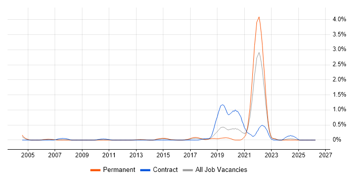 Commercialisation job vacancy trend in Cheshire
