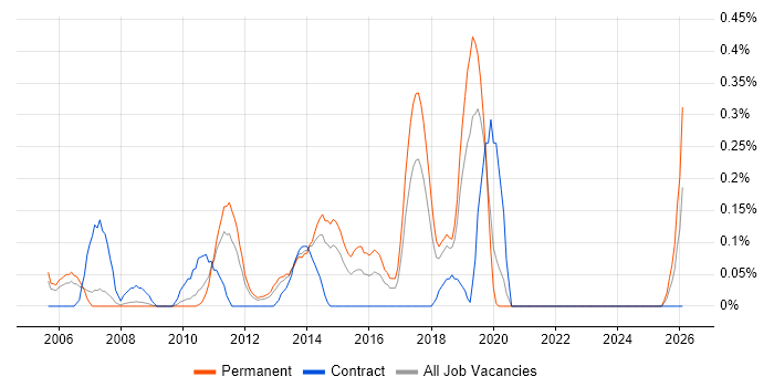 Commvault job vacancy trend in Cheshire