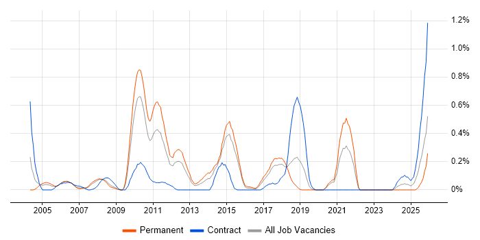 Compliance Audit job vacancy trend in Cheshire