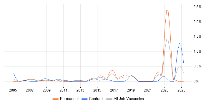 Job vacancy trend for Compliance Management in Cheshire Job vacancy trend for Compliance Management in Cheshire