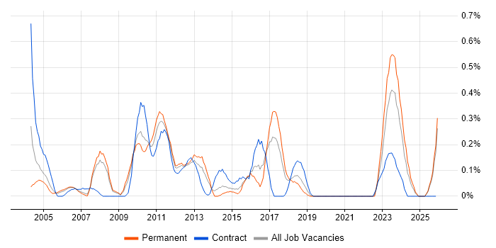 Compliance Manager job vacancy trend in Cheshire