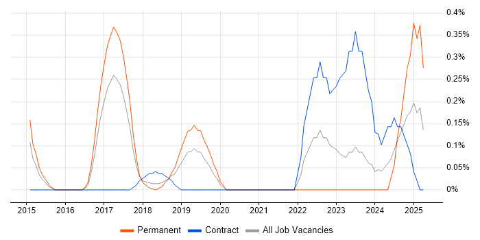 Job vacancy trend for CompTIA Security+ in Cheshire Job vacancy trend for CompTIA Security+ in Cheshire