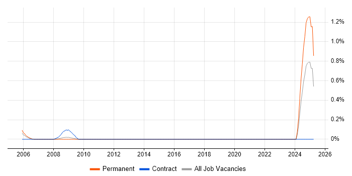 Job vacancy trend for Computational Fluid Dynamics in Cheshire Job vacancy trend for Computational Fluid Dynamics in Cheshire