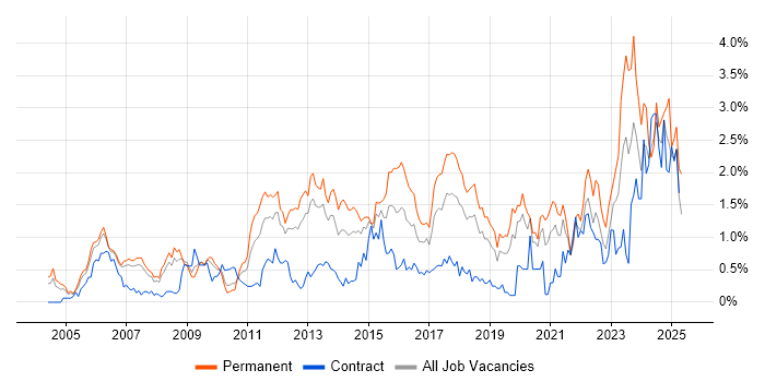 Job vacancy trend for Computer Science Degree in Cheshire Job vacancy trend for Computer Science Degree in Cheshire