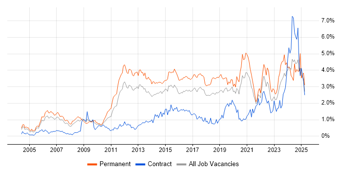 Job vacancy trend for Computer Science in Cheshire