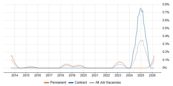 Computer Vision job vacancy trend in Cheshire