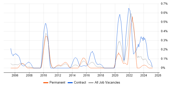 Job vacancy trend for Conceptual Models in Cheshire Job vacancy trend for Conceptual Models in Cheshire