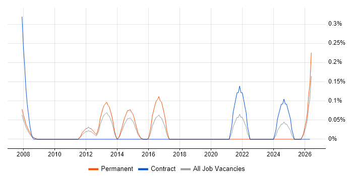 Concurrent Programming job vacancy trend in Cheshire