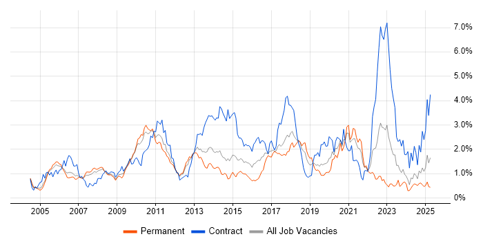 Job vacancy trend for Configuration Management in Cheshire Job vacancy trend for Configuration Management in Cheshire