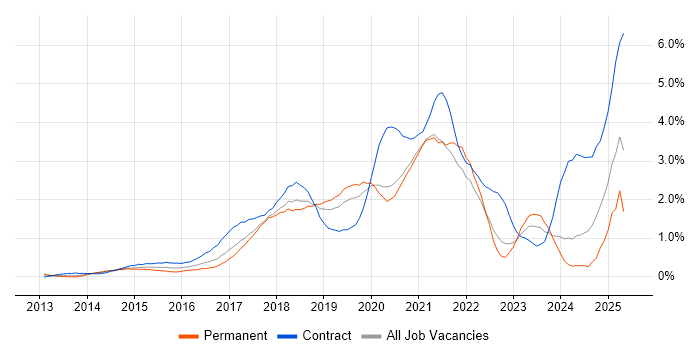 Job vacancy trend for Confluence in Cheshire Job vacancy trend for Confluence in Cheshire
