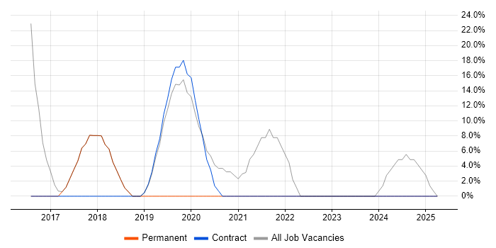 Job vacancy trend for Agile in Congleton Job vacancy trend for Agile in Congleton