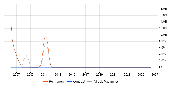 Analyst job vacancy trend in Congleton