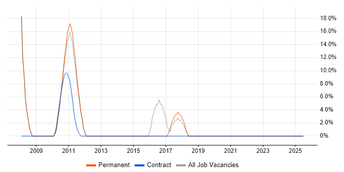 Job vacancy trend for Analytical Skills in Congleton