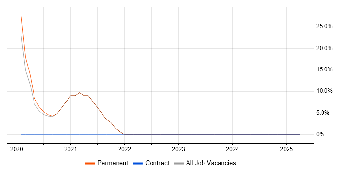 Job vacancy trend for Azure in Congleton Job vacancy trend for Azure in Congleton