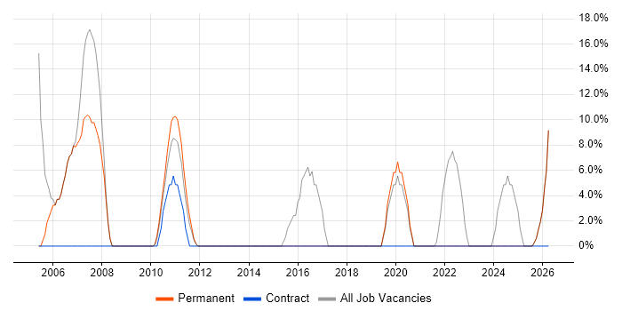 C++ job vacancy trend in Congleton