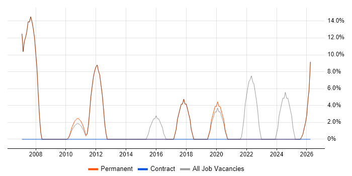 C job vacancy trend in Congleton