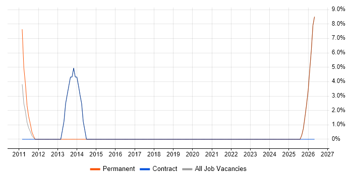 Consultant job vacancy trend in Congleton