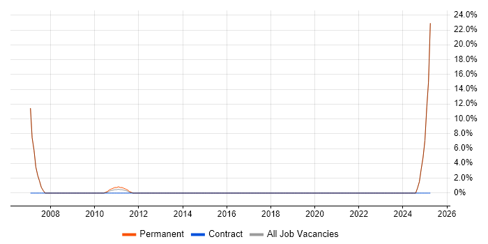 Job vacancy trend for Continuous Improvement in Congleton