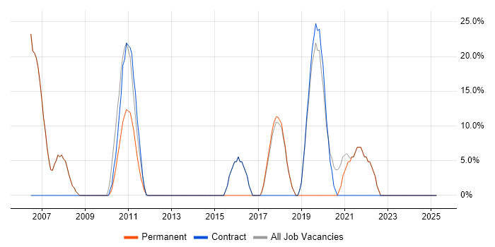Job vacancy trend for CSS in Congleton
