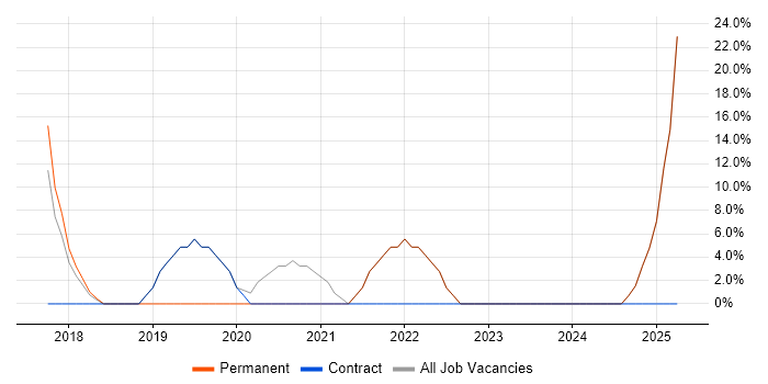 Job vacancy trend for CSS3 in Congleton
