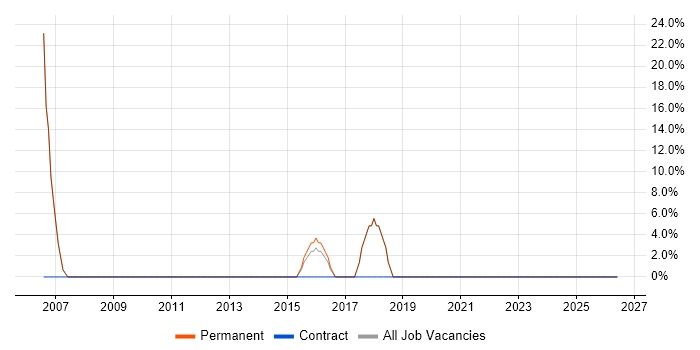 Customer Service job vacancy trend in Congleton
