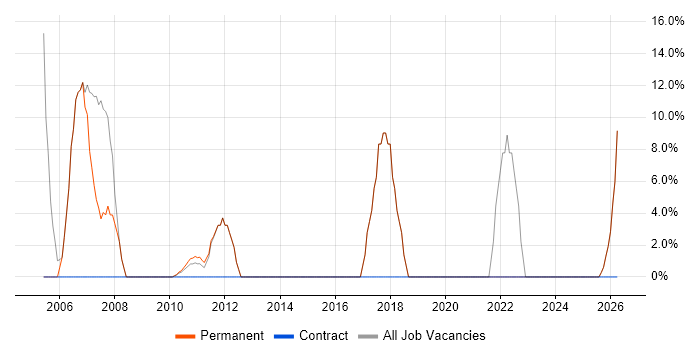 Degree job vacancy trend in Congleton