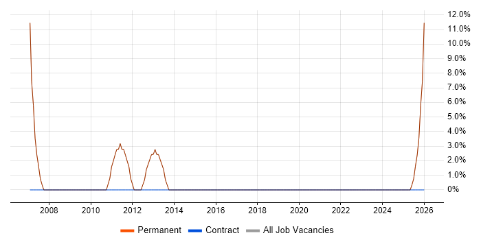 Development Manager job vacancy trend in Congleton