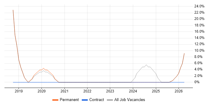 Electronics job vacancy trend in Congleton