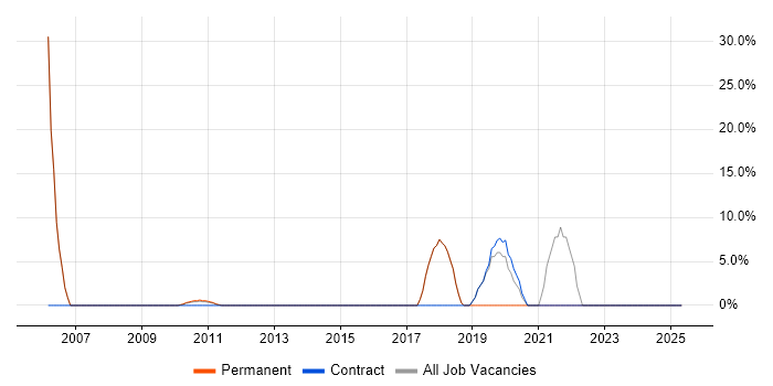 Job vacancy trend for Finance in Congleton Job vacancy trend for Finance in Congleton