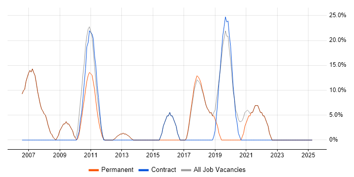 Job vacancy trend for HTML in Congleton