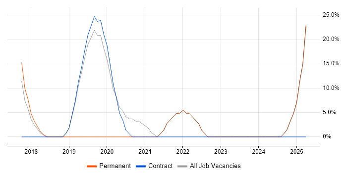 Job vacancy trend for HTML5 in Congleton
