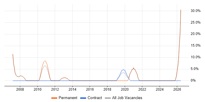 Lead job vacancy trend in Congleton